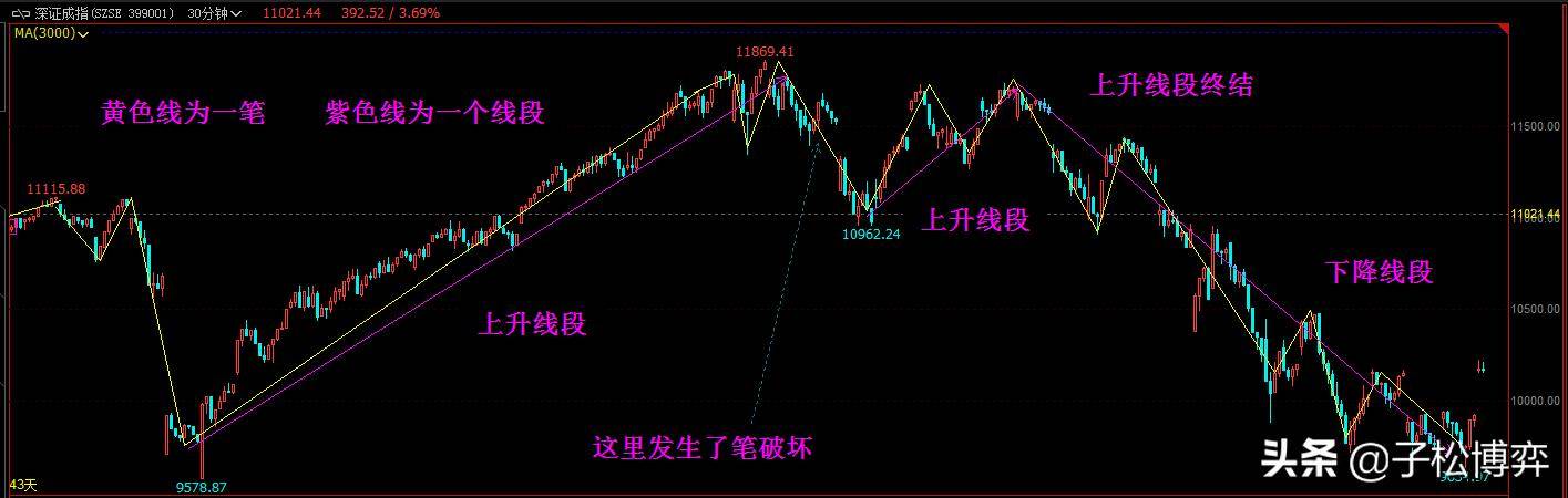 第一章缠论零件篇第三节线段