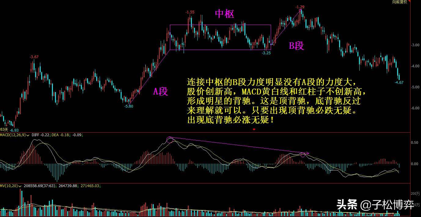 第二章缠论基础概念篇第一节背驰