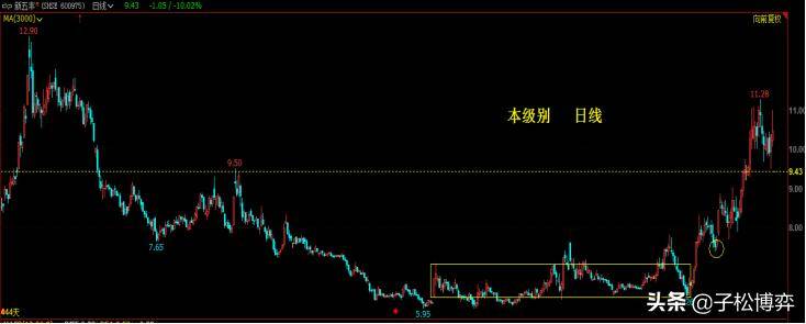 第二章缠论基础概念篇第三节级别