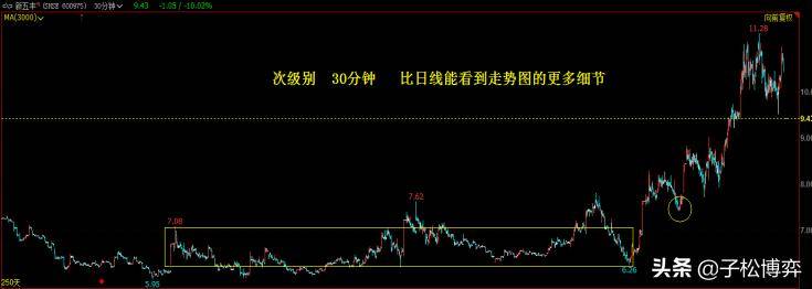 第二章缠论基础概念篇第三节级别