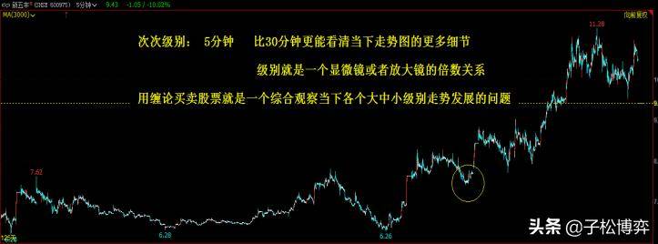 第二章缠论基础概念篇第三节级别