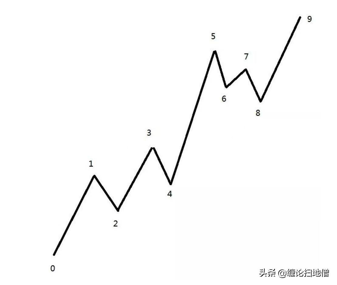 缠论基本概念精讲3