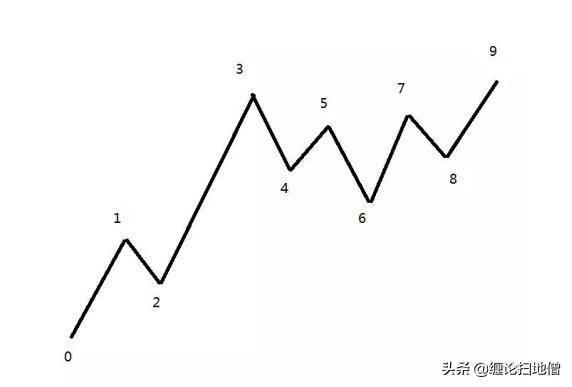缠论基本概念精讲4
