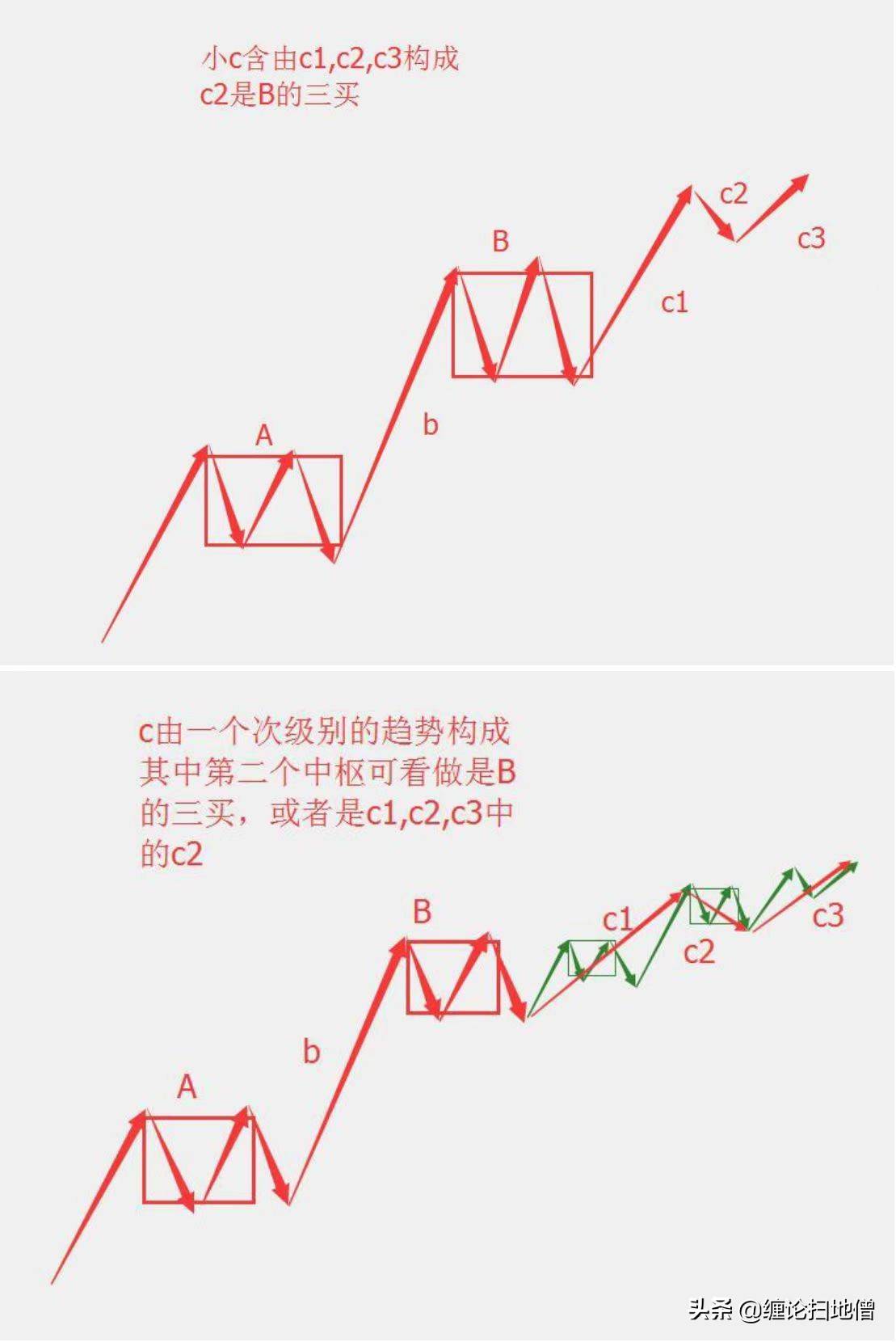 缠论基本概念精讲5