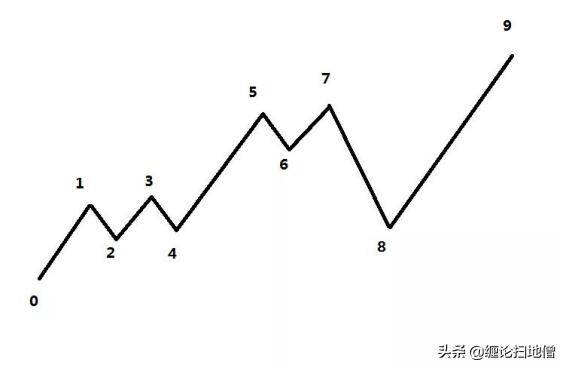 缠论基本概念精讲6