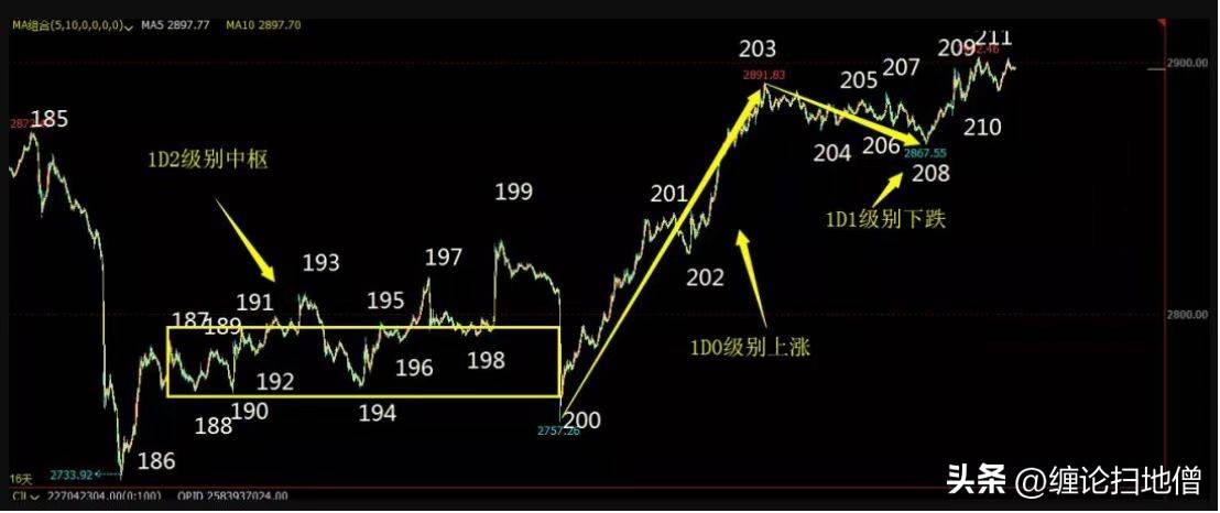 把级别做统一命名规范