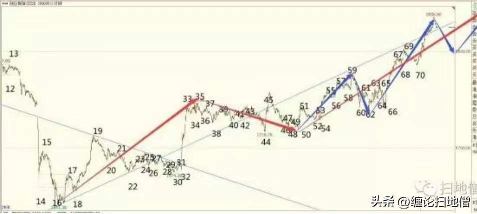 走势分解同级别分解与非同级别分解实例