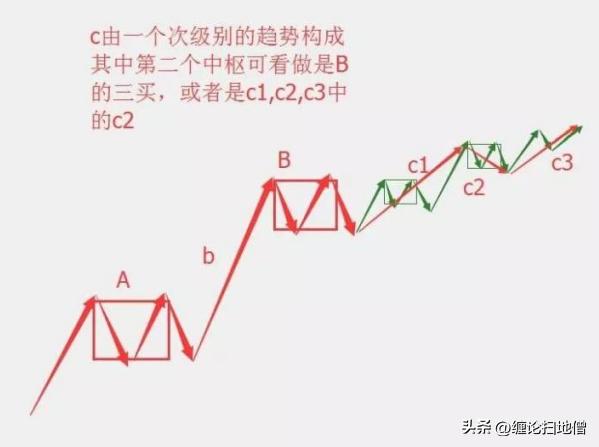 背驰3背驰段