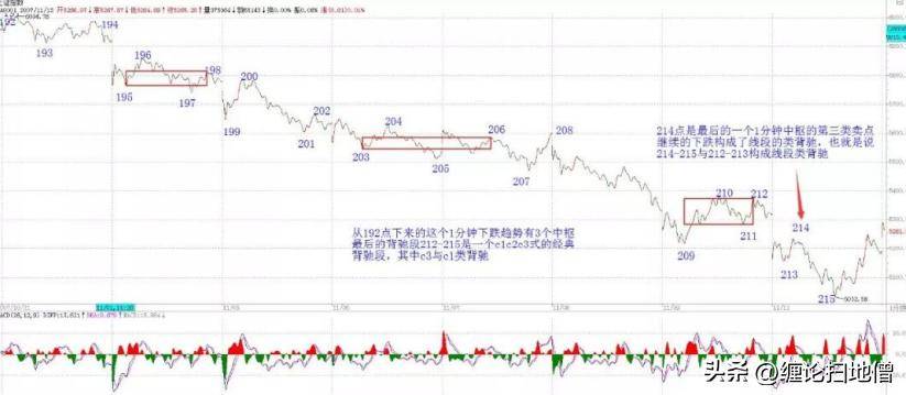 背驰4背驰段的最细解读