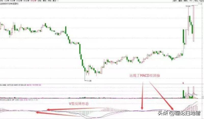 小转大5继续讲V型反转