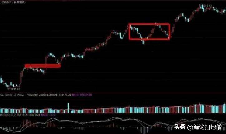趋势与MACD