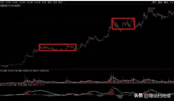 趋势与MACD
