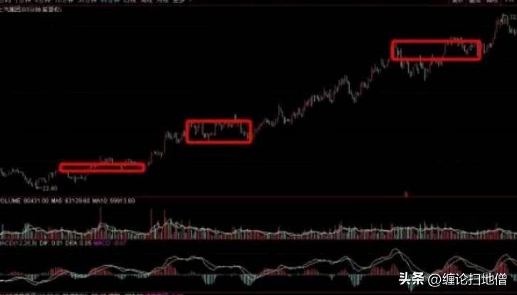 趋势与MACD