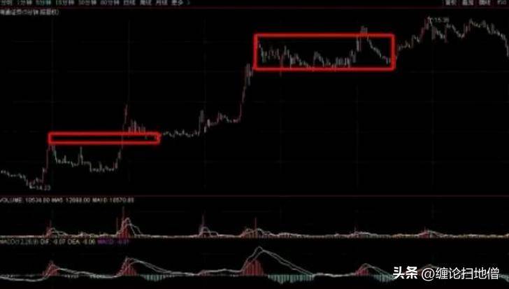 趋势与MACD
