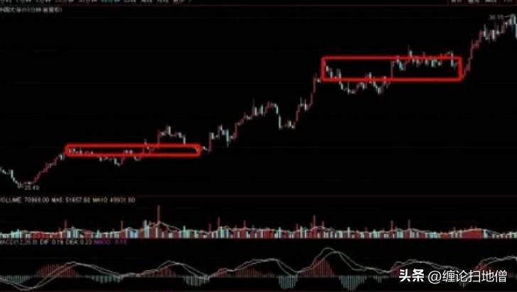 趋势与MACD
