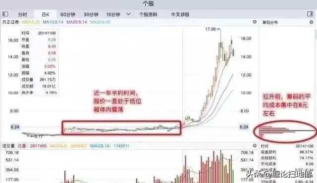 筹码分布观察主力进出过程