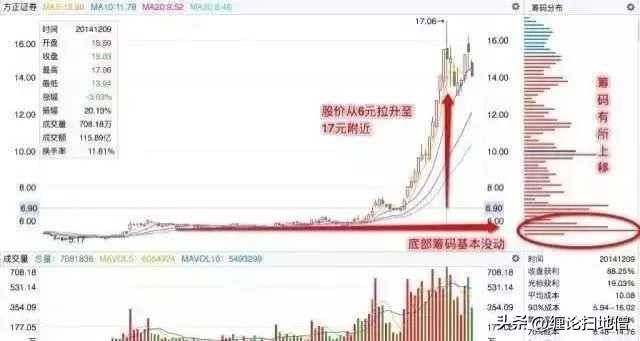 筹码分布观察主力进出过程