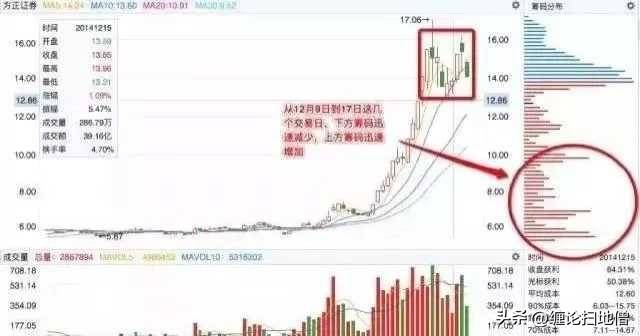 筹码分布观察主力进出过程