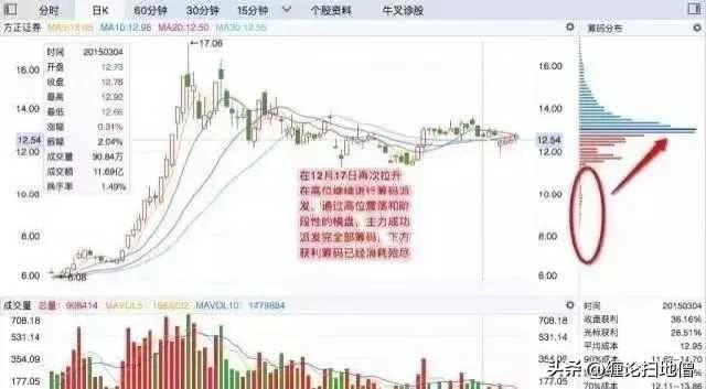 筹码分布观察主力进出过程