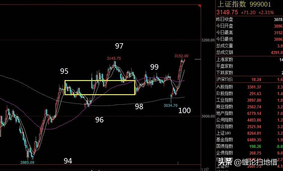 对后市的逻辑