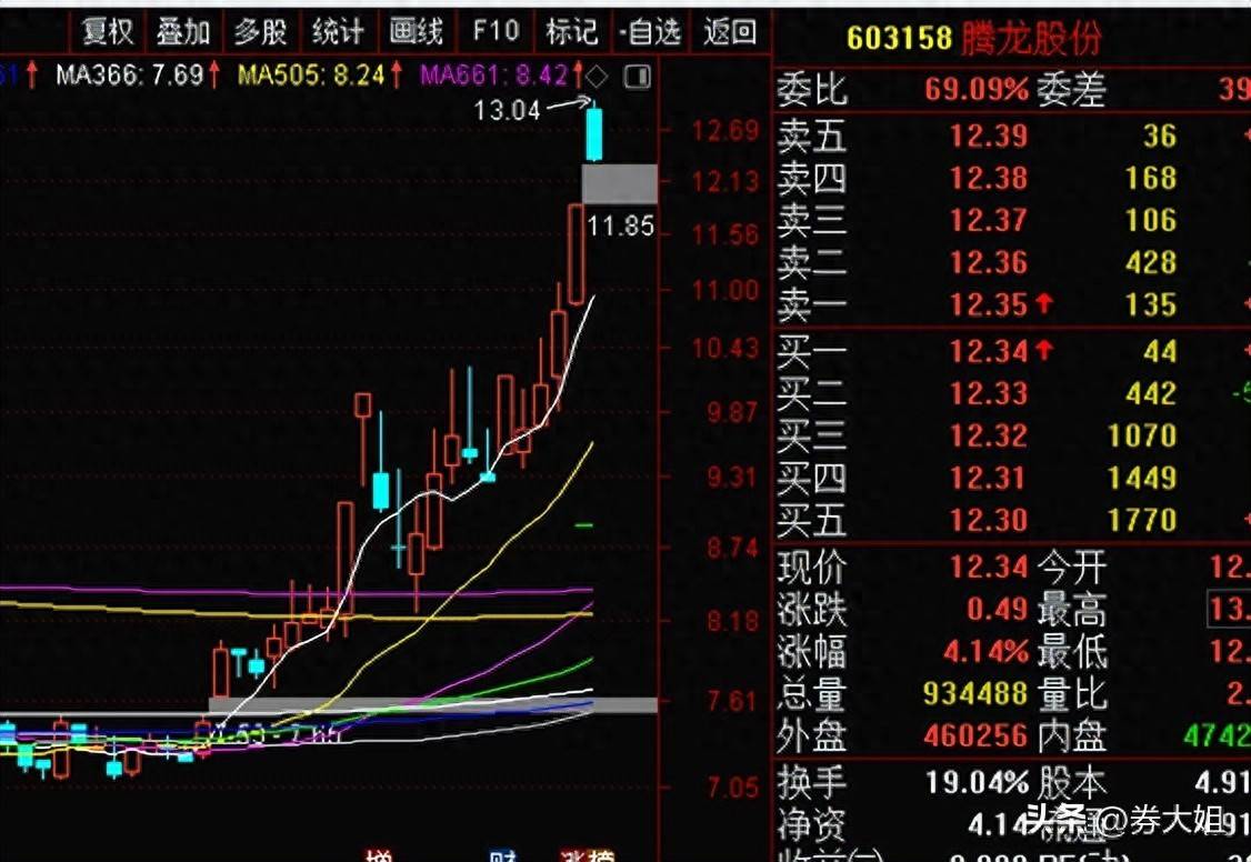 炒股实用的技术分析仍是均线