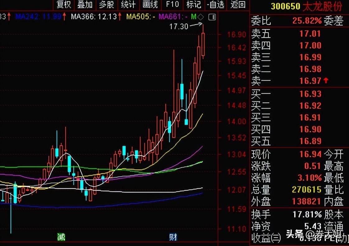 炒股实用的技术分析仍是均线