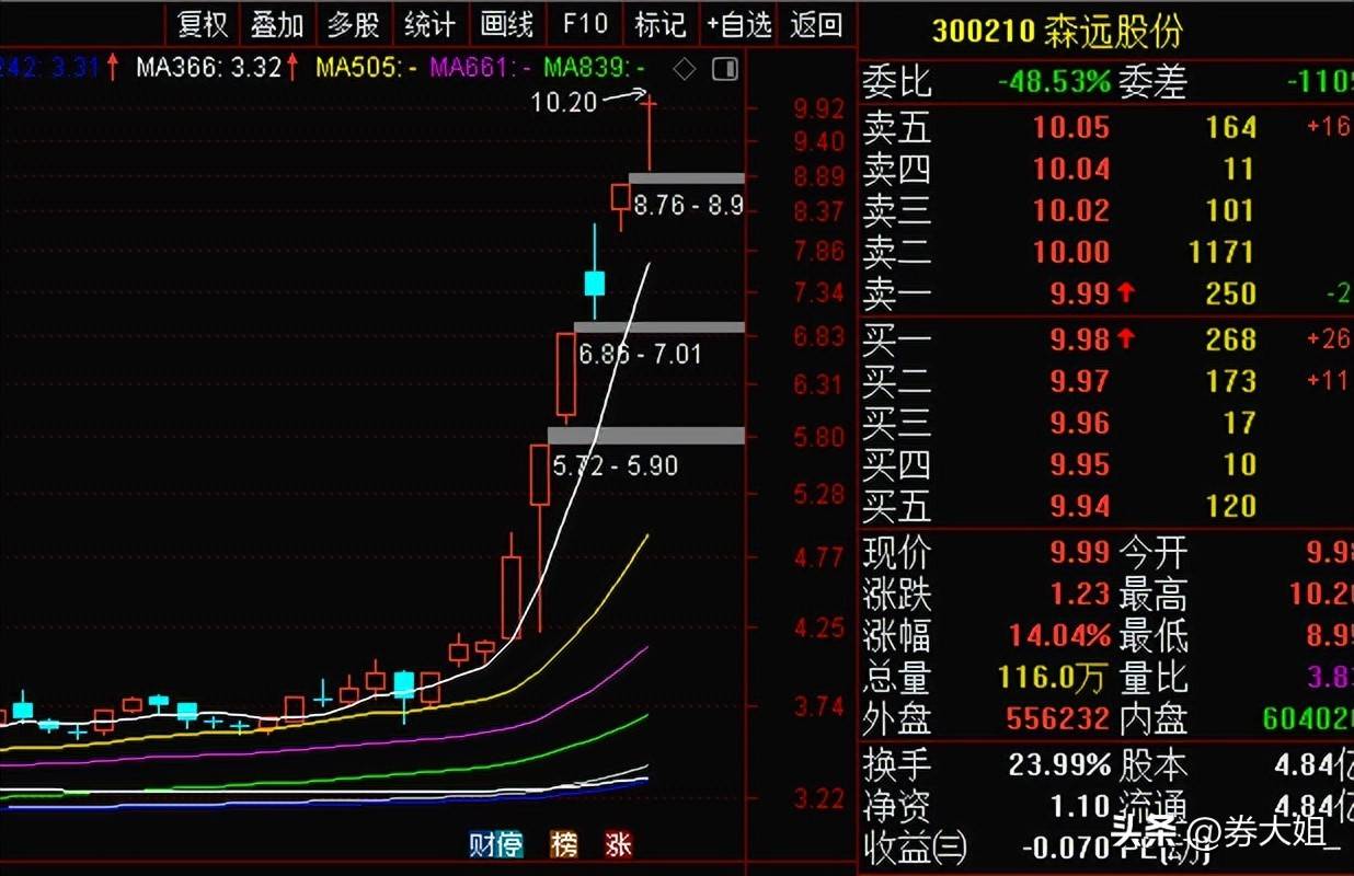 炒股实用的技术分析仍是均线