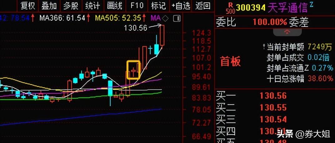 同样是绩优股选择技术走势好事半功倍