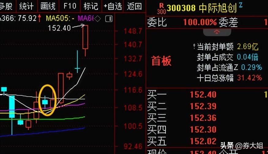 同样是绩优股选择技术走势好事半功倍