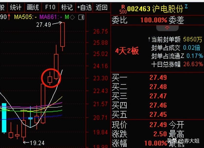 同样是绩优股选择技术走势好事半功倍
