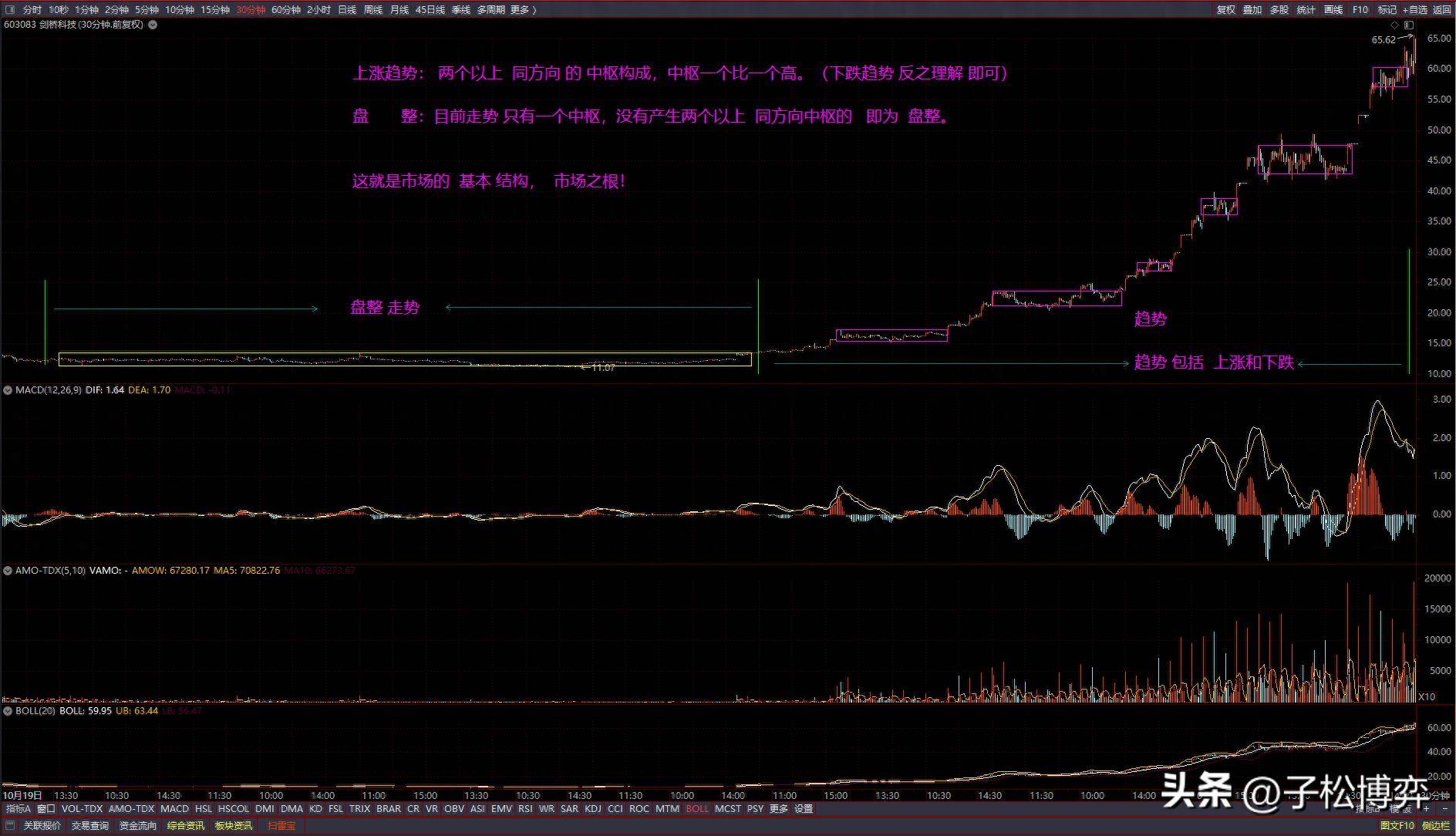 市场走势的基本结构与走势图的底层逻辑