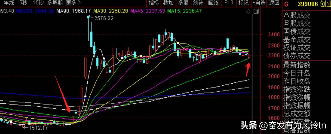盘后论股从纯技术K线分析一下走势