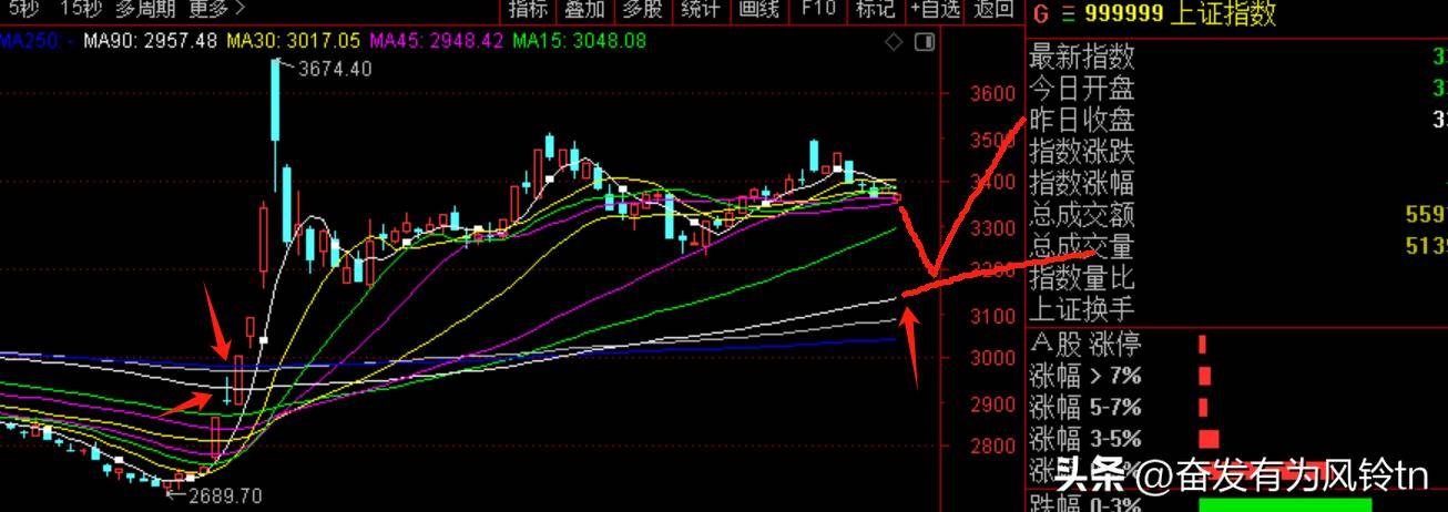 盘后论股从纯技术K线分析一下走势