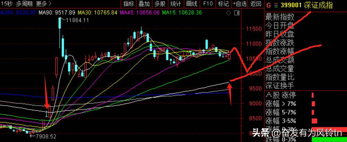盘后论股从纯技术K线分析一下走势