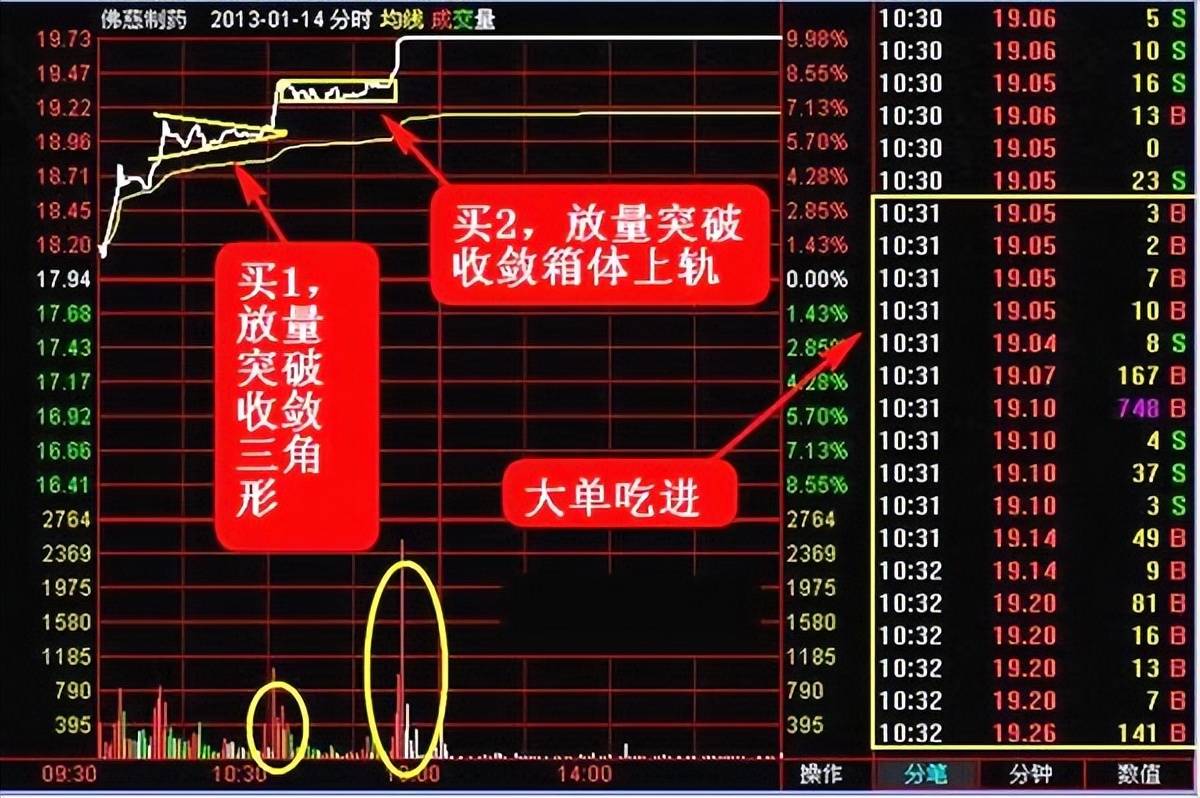 股票分时图有这些特征后市行情不得了!