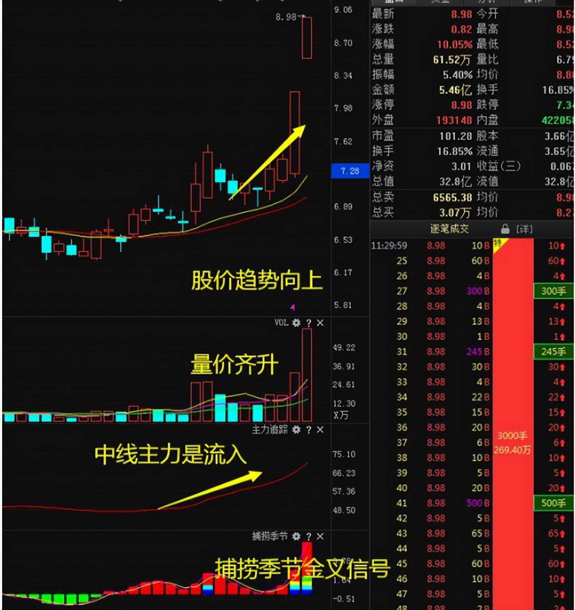 嘿A股低位散户不割肉庄家咋出招?