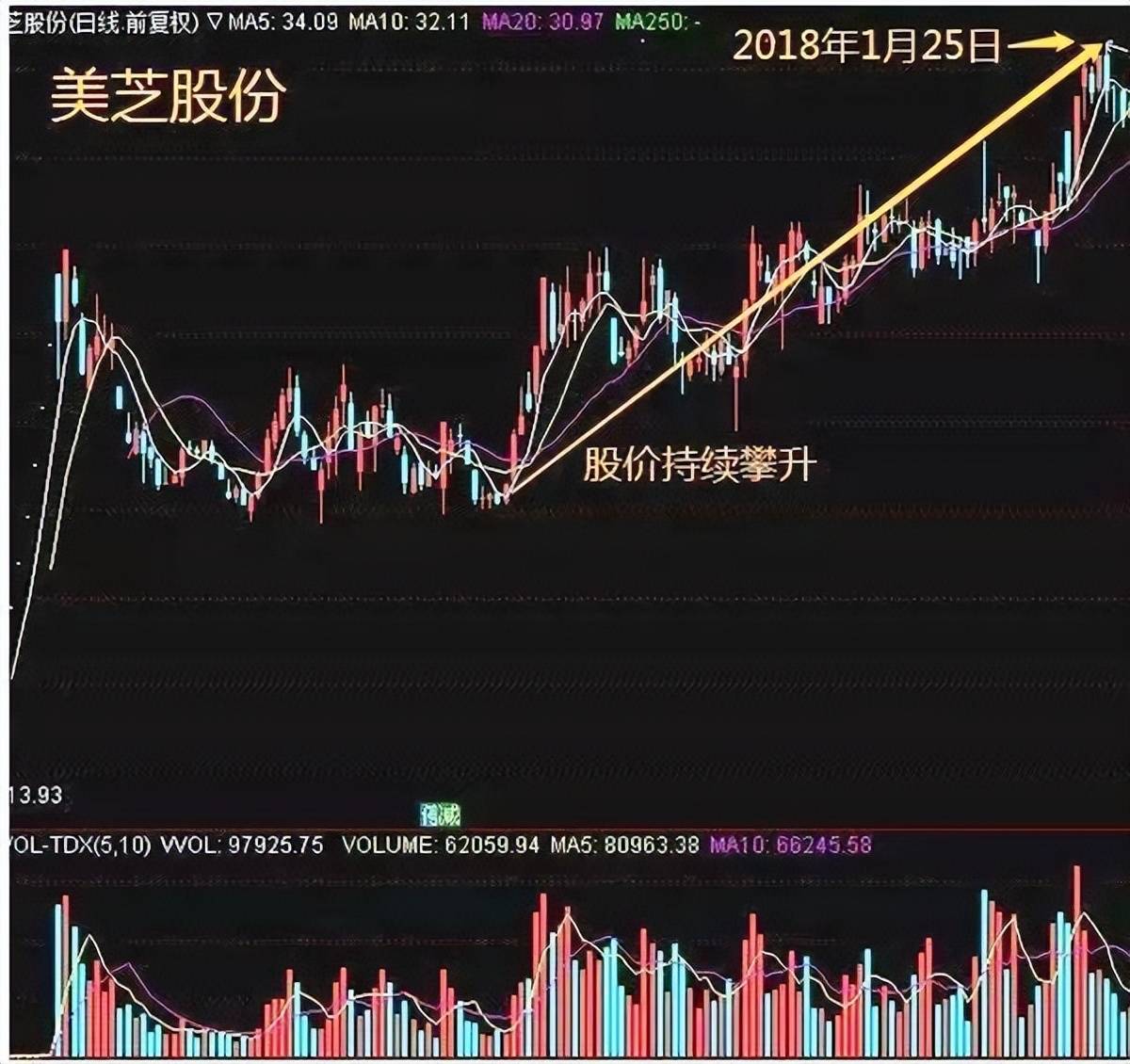 股票涨涨涨!庄拉升信号大揭秘