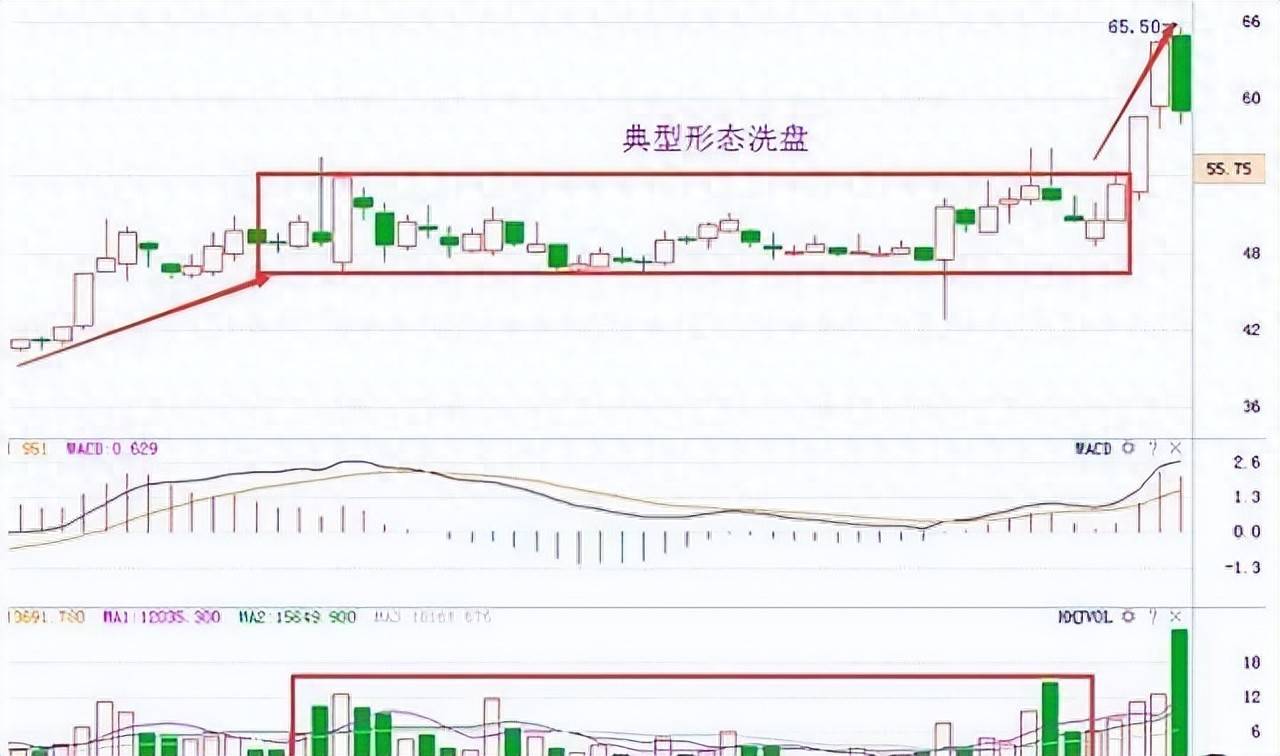股票察兵揪出主力洗盘结束的信号