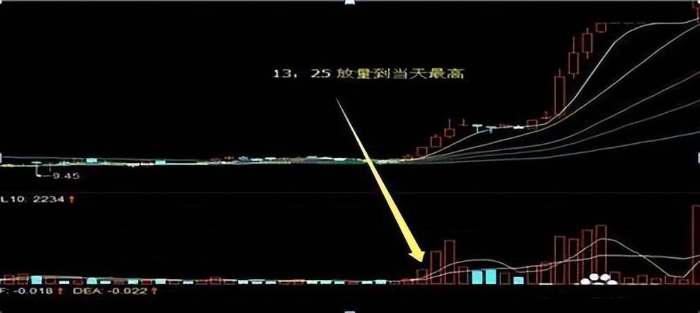 中国股市尾盘30分钟才是黄金买卖时间精准预测次日涨跌!