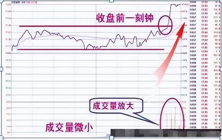中国股市尾盘30分钟才是黄金买卖时间精准预测次日涨跌!