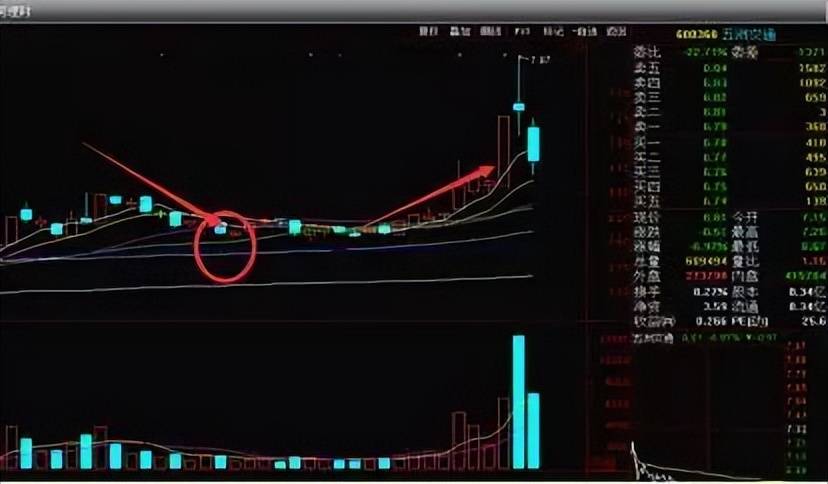 中国股市均线粘合之下无秘密看完此文才懂什么叫大道至简