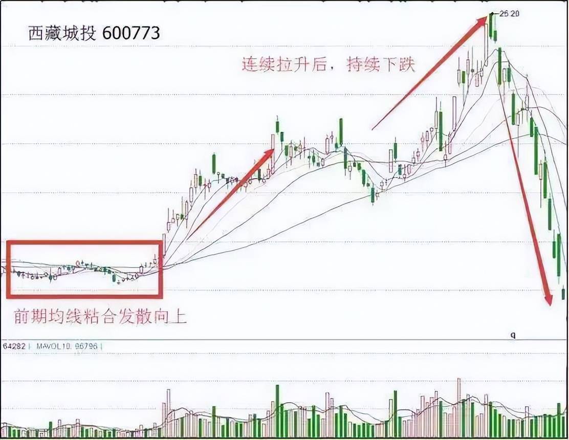 中国股市均线粘合之下无秘密看完此文才懂什么叫大道至简