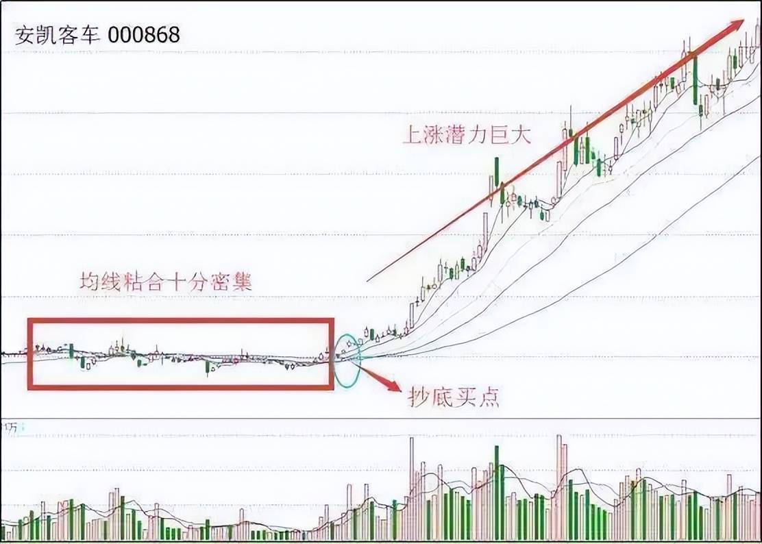 中国股市均线粘合之下无秘密看完此文才懂什么叫大道至简