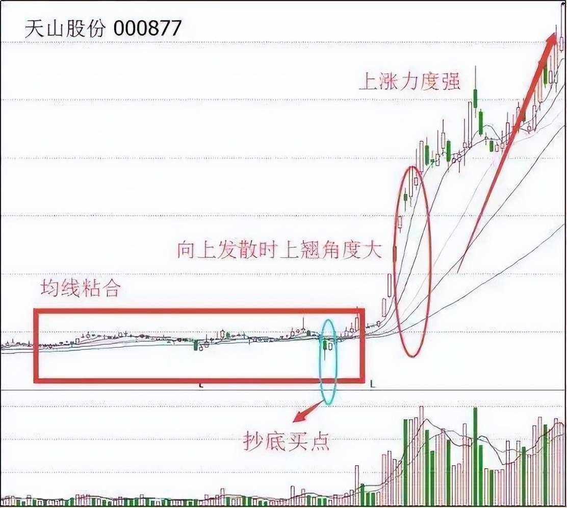中国股市均线粘合之下无秘密看完此文才懂什么叫大道至简