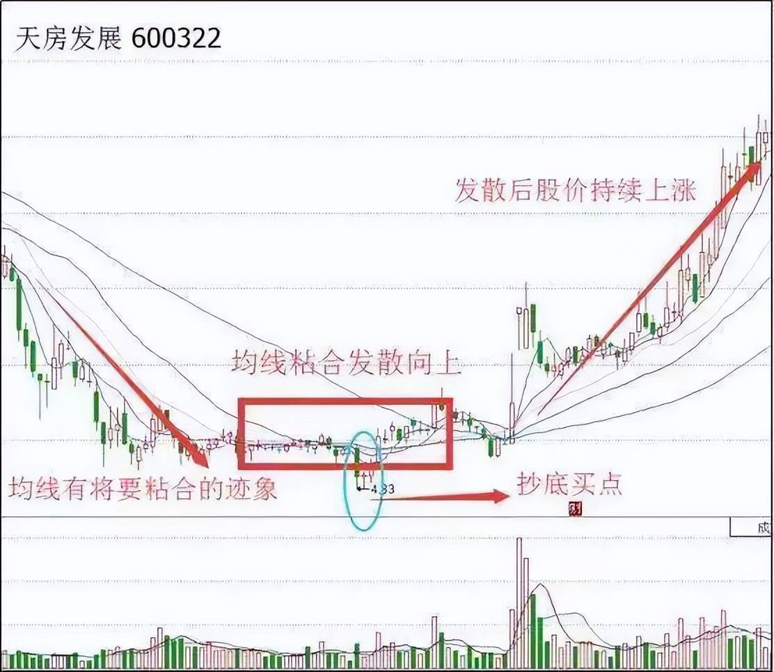 中国股市均线粘合之下无秘密看完此文才懂什么叫大道至简