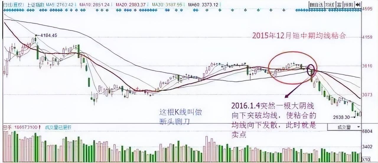 中国股市均线粘合之下无秘密看完此文才懂什么叫大道至简