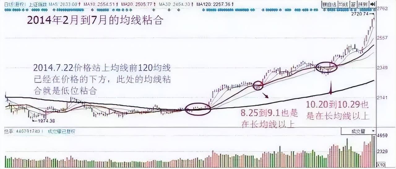 中国股市均线粘合之下无秘密看完此文才懂什么叫大道至简