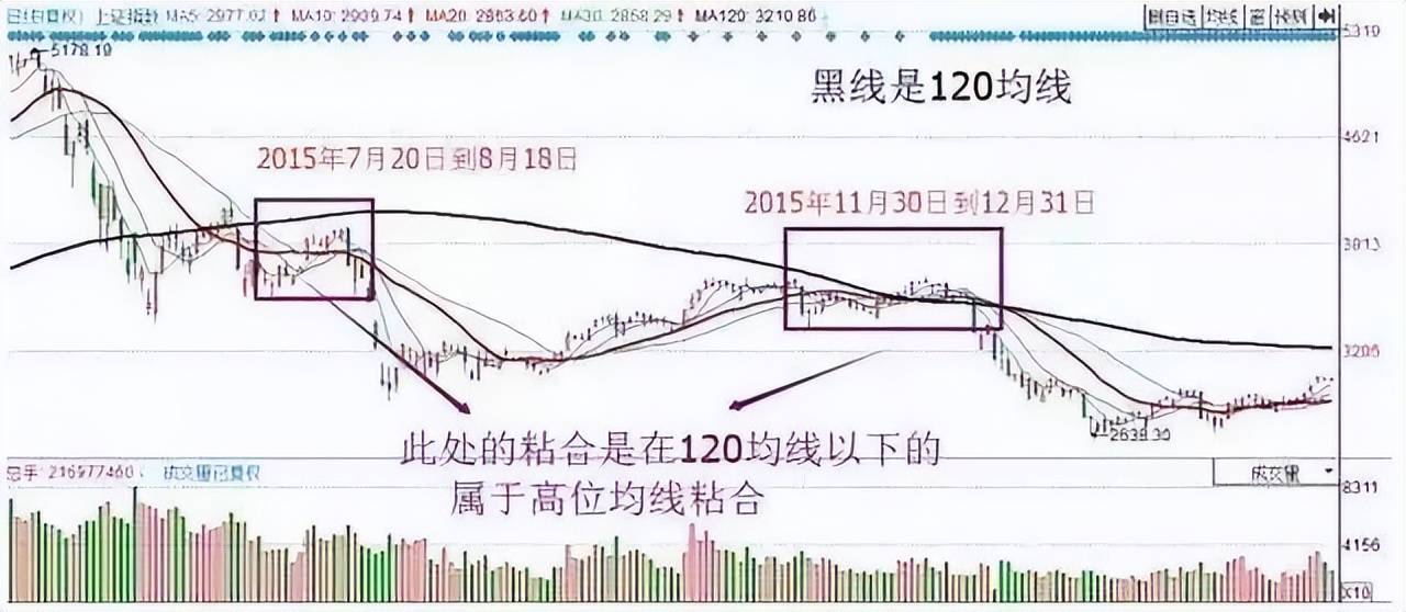 中国股市均线粘合之下无秘密看完此文才懂什么叫大道至简