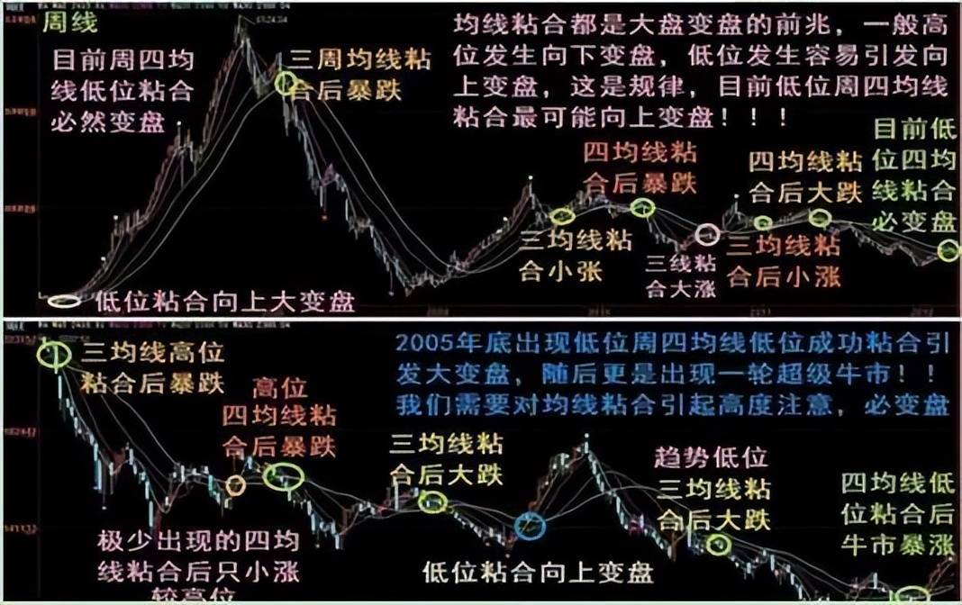 中国股市均线粘合之下无秘密看完此文才懂什么叫大道至简