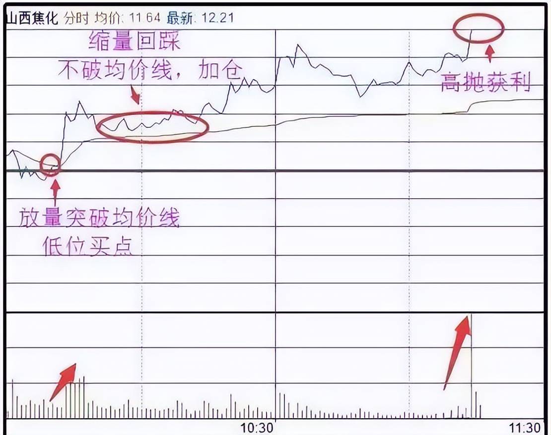 股票被套你会选择加大仓位还是割肉出局?教你如何正确做T0!